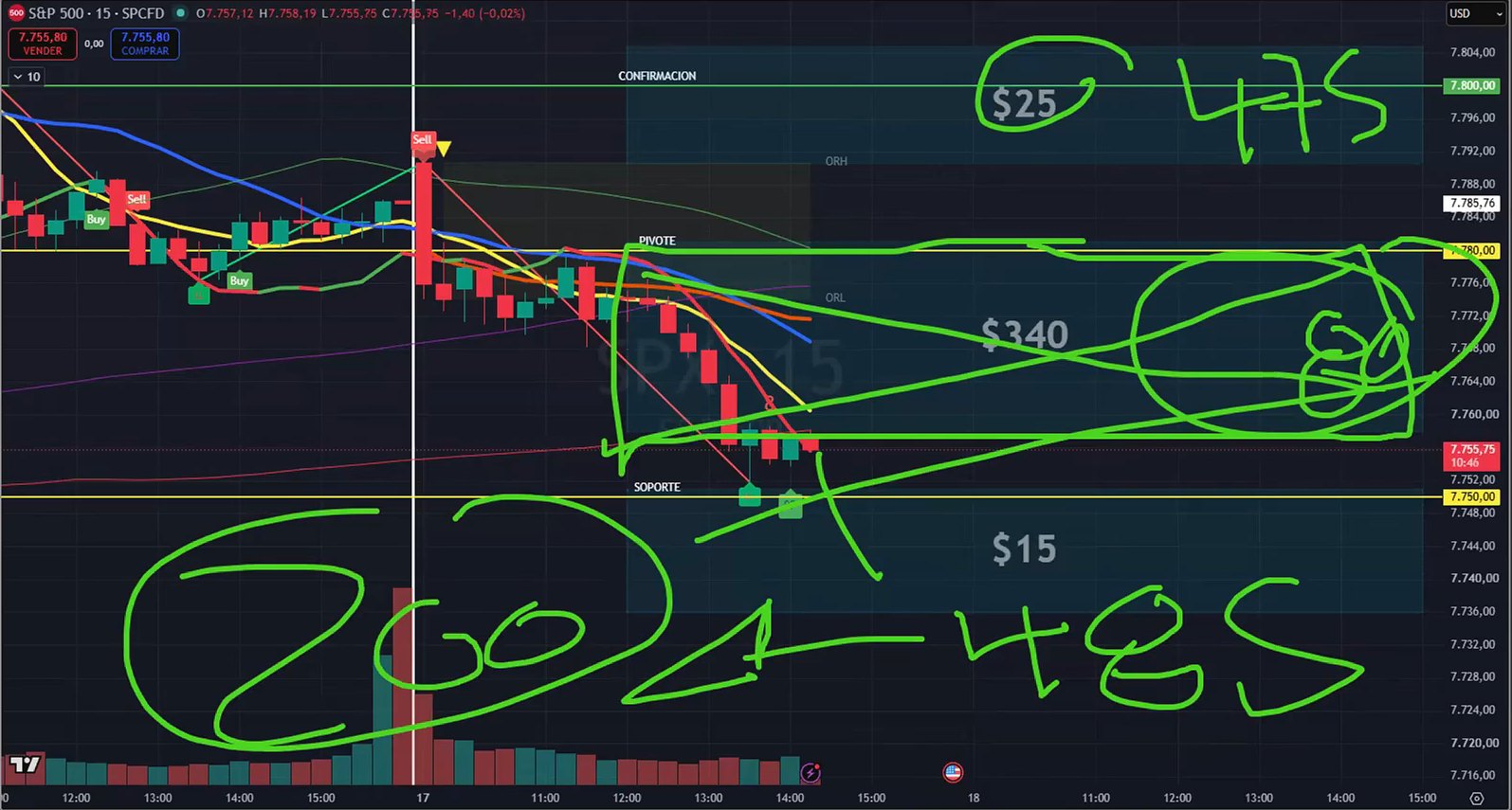 Grafica de SPX con anotaciones a mano de Pipe: la contencion superior de 25 dolares podia pagar hasta 475 y la inferior hasta 485 en su meseta