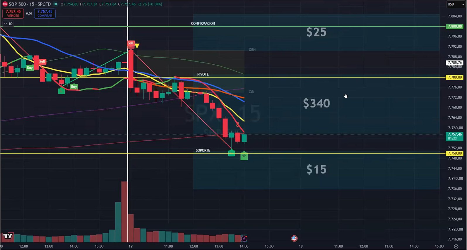 Grafica real de SPX en 15 minutos con las tres zonas del sistema Alcatraz marcadas: 25 dolares la contencion superior sobre el nivel de confirmacion, 340 la central entre pivote y soporte, 15 la contencion inferior
