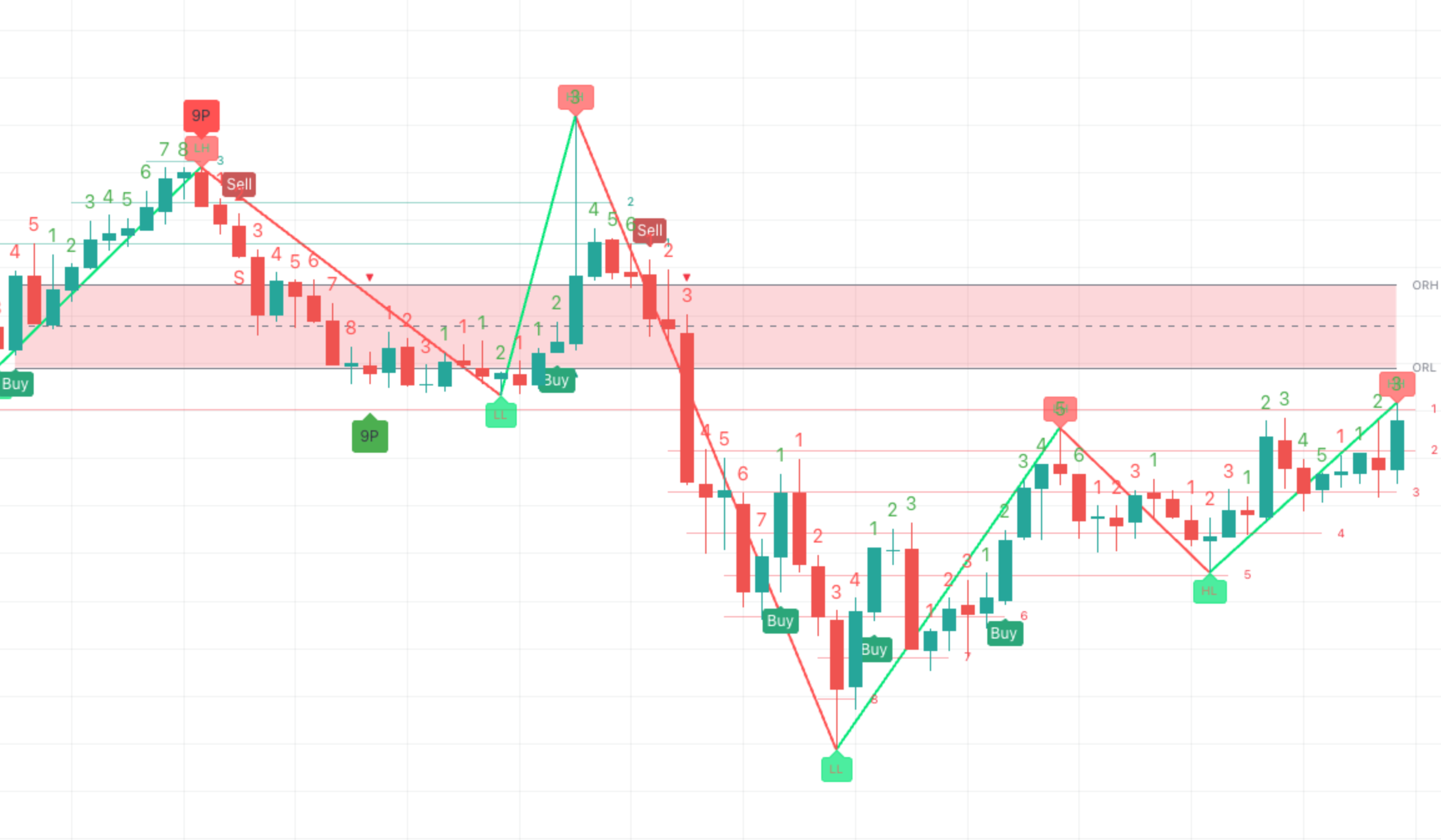 Gráfico SPY 5 minutos con señales Buy/Sell, estructura HH/HL/LL y conteo de IronBalls Signals y Sequential